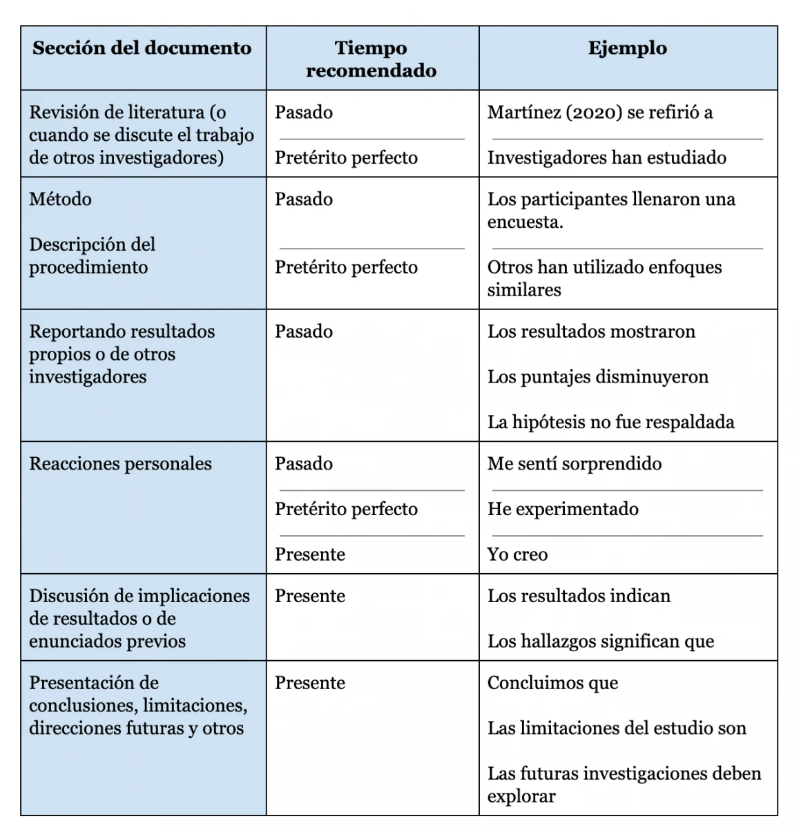 Tabla con tiempos verbales recomendados para la redacción de trabajos con formato APA séptima edición