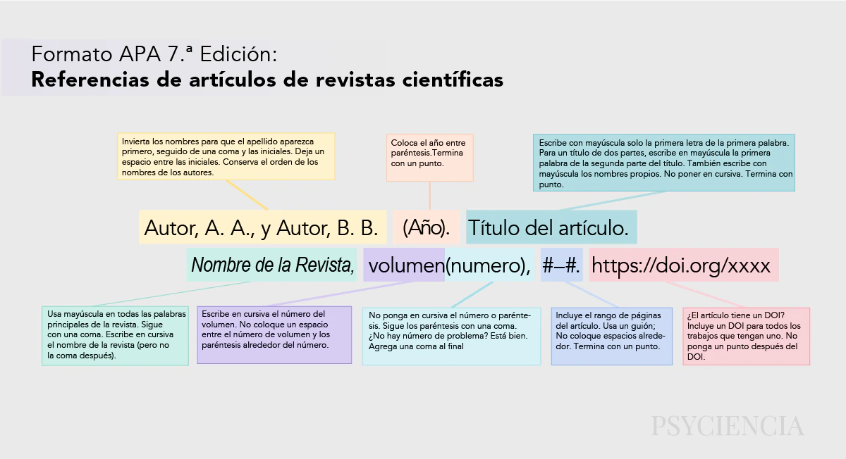 Formato APA 7.ª edición: elementos de la referencia de un artículo de revista científica