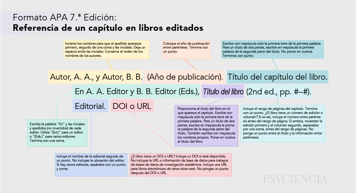 Esquema APA 7.ª edición para referenciar un capítulo de libro editado: autor, año, capítulo, editores, libro y páginas