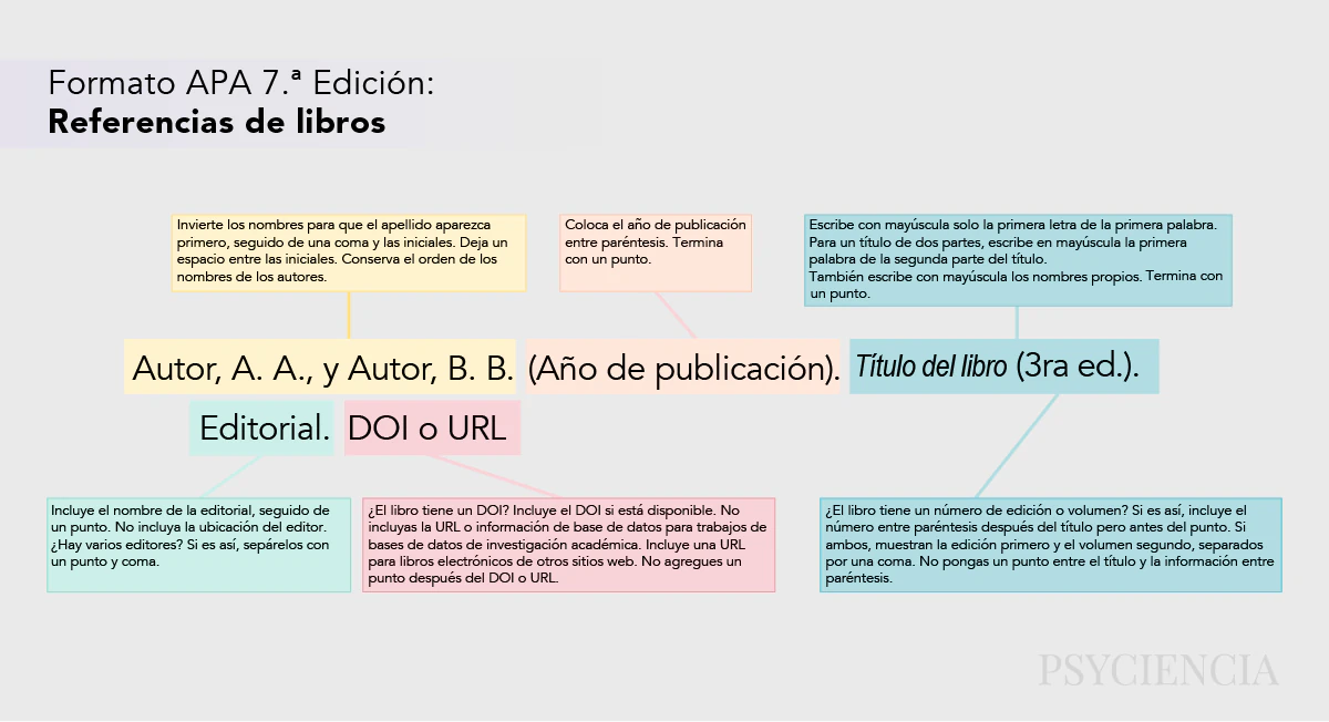 Esquema APA 7.ª edición para referenciar libros: autor, año de publicación, título del libro, editorial y DOI o URL
